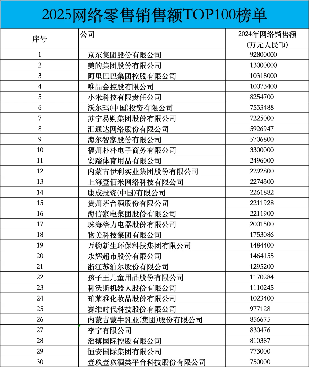 2025网络零售销售额TOP100榜单