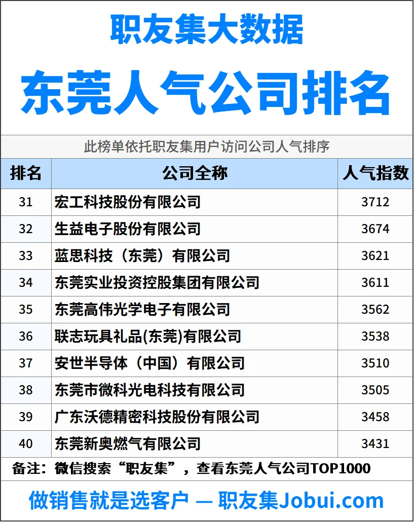 2025年东莞人气企业50强排名