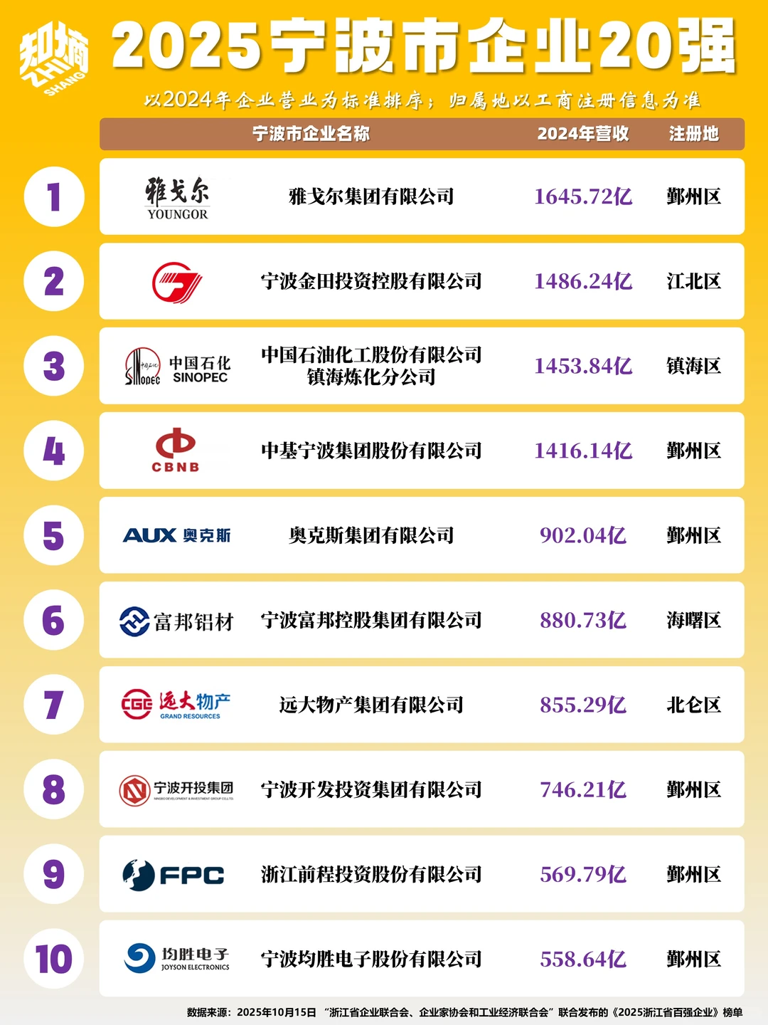 2025宁波企业20强