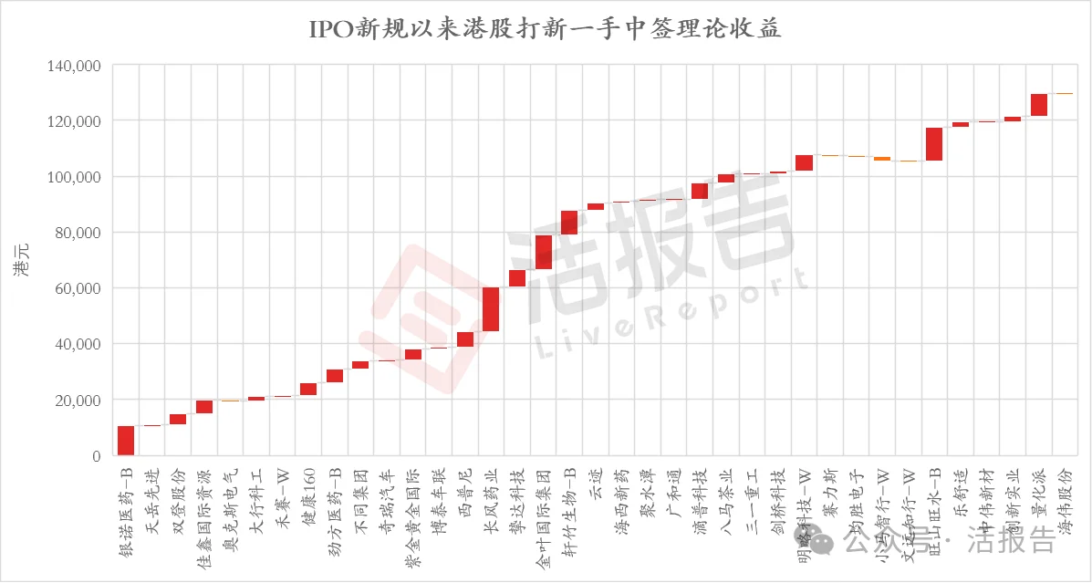 港股IPO表现一览，超全数据！！