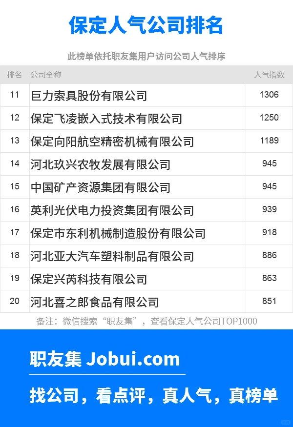 2025年保定最佳人气雇主50强排名