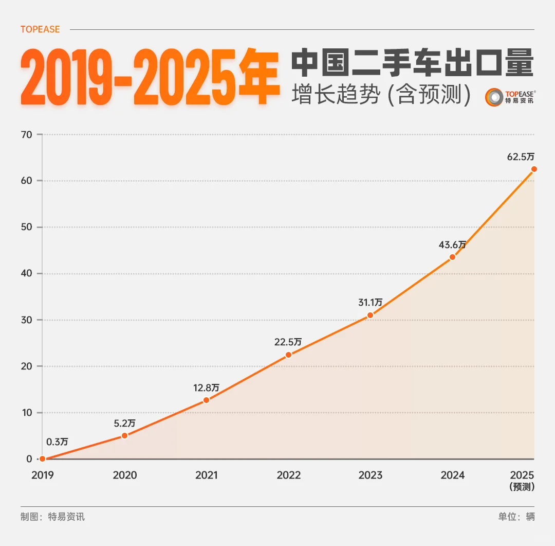 二手车外贸：这波红利得靠数据抓