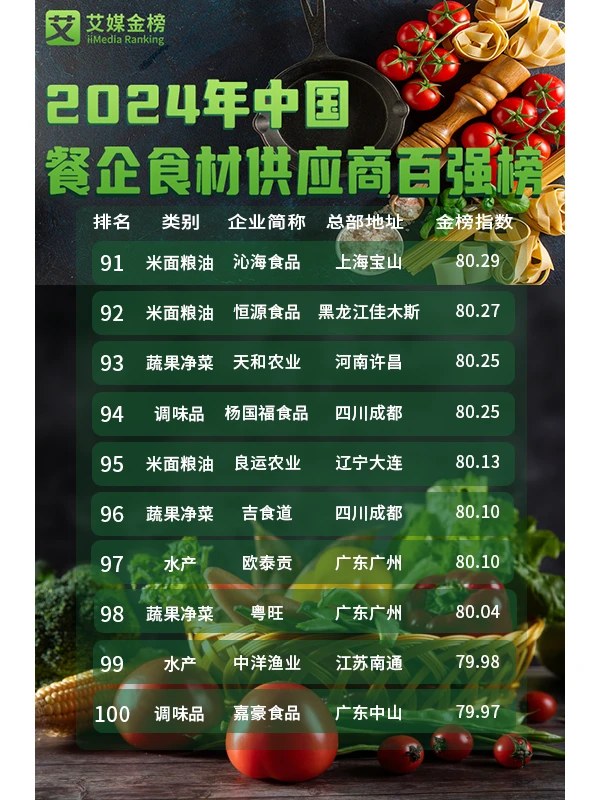 ?做餐饮必看！！！餐企食材供应商百强