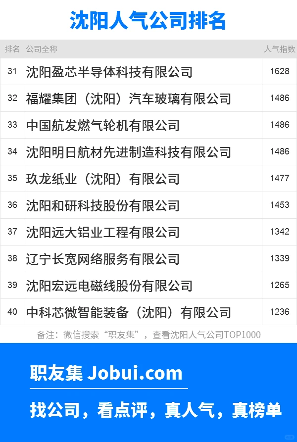 2025年沈阳最佳人气雇主50强排名