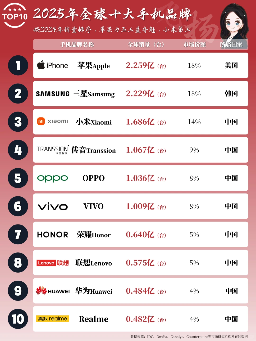 2025年全球十大手机品牌