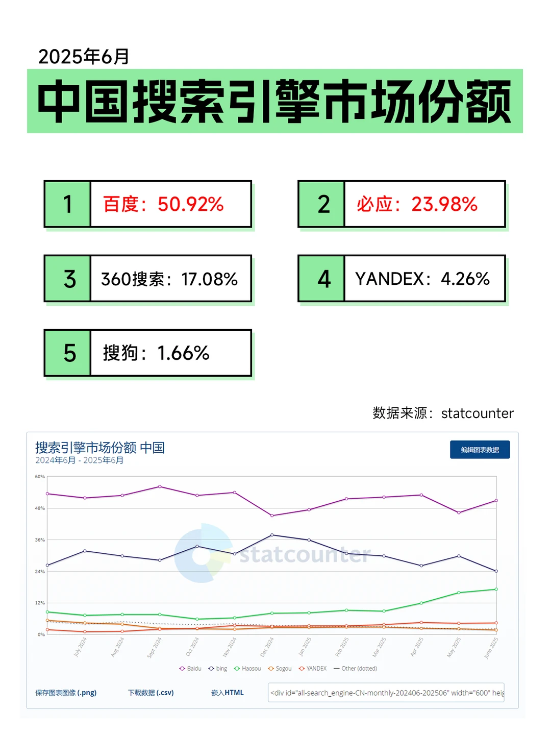 中国搜索引擎市场份额（截至2025年6月）