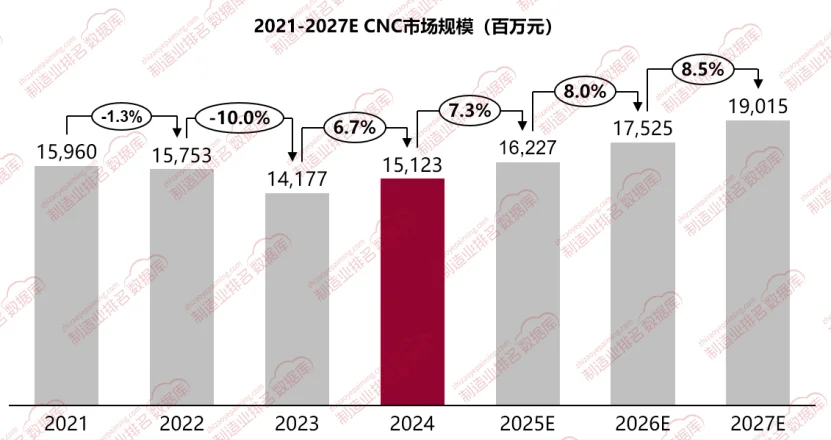 2024年我国CNC市场规模约151亿元