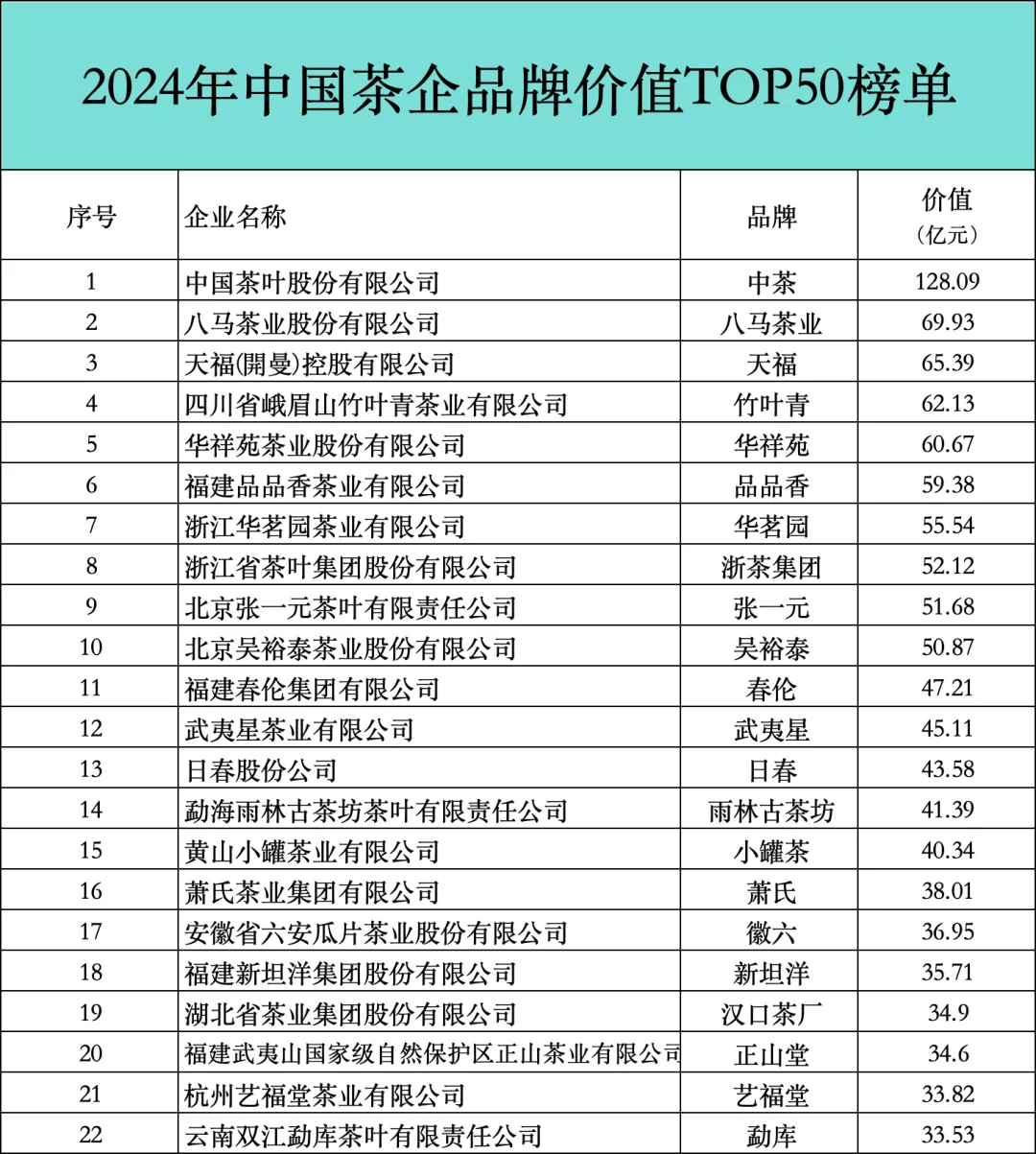 2024年中国茶企品牌价值TOP50榜单