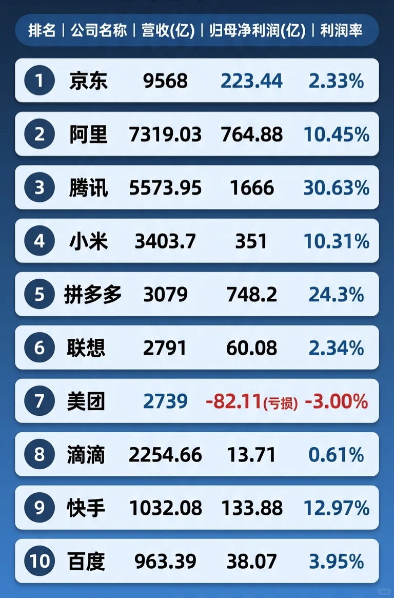 2025年中国互联网上市公司前三季度营收利润
