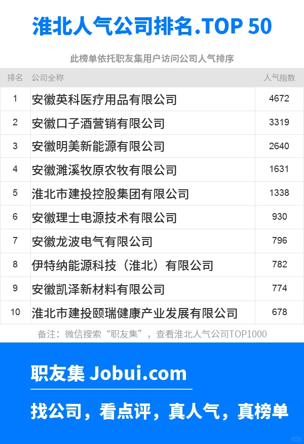2025年淮北最佳人气雇主50强排名