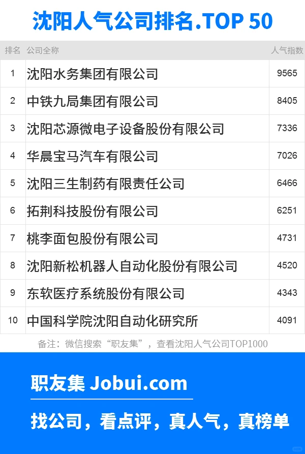2025年沈阳最佳人气雇主50强排名