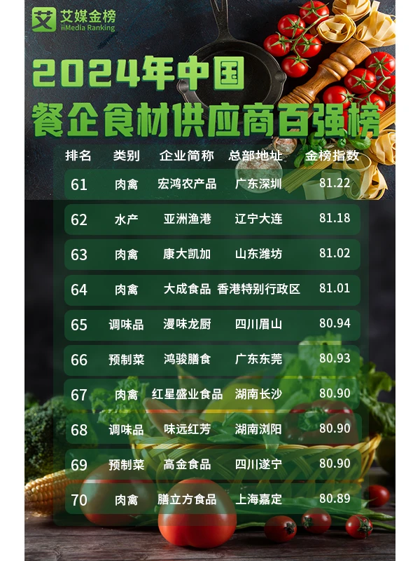 ?做餐饮必看！！！餐企食材供应商百强
