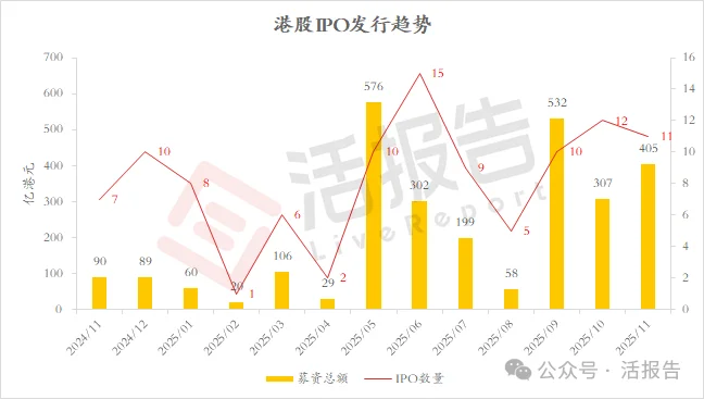 港股IPO表现一览，超全数据！！