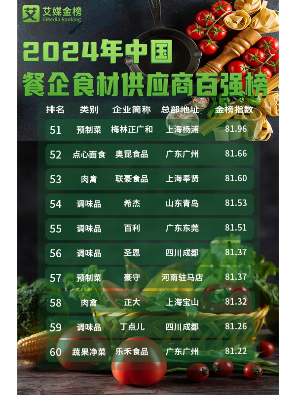 ?做餐饮必看！！！餐企食材供应商百强