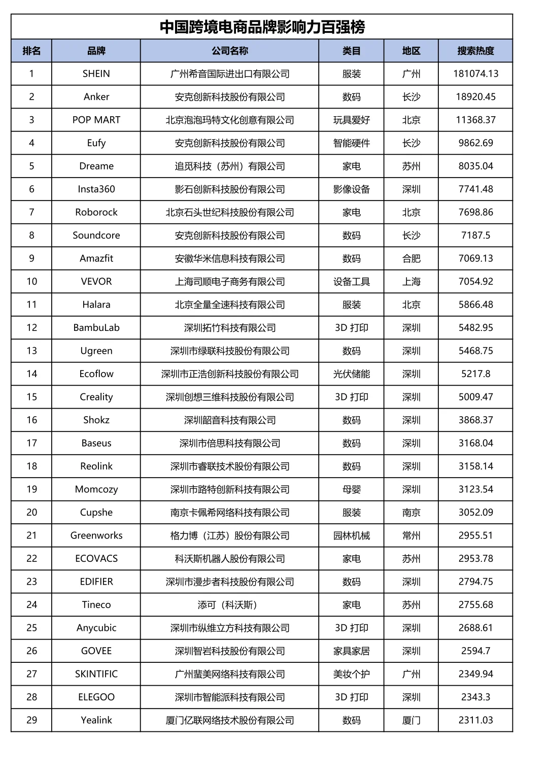 中国跨境电商影响力百强榜