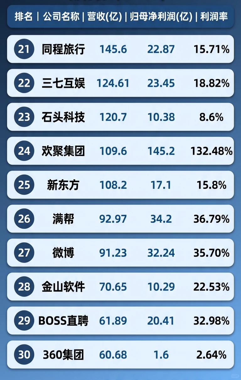 2025年中国互联网上市公司前三季度营收利润