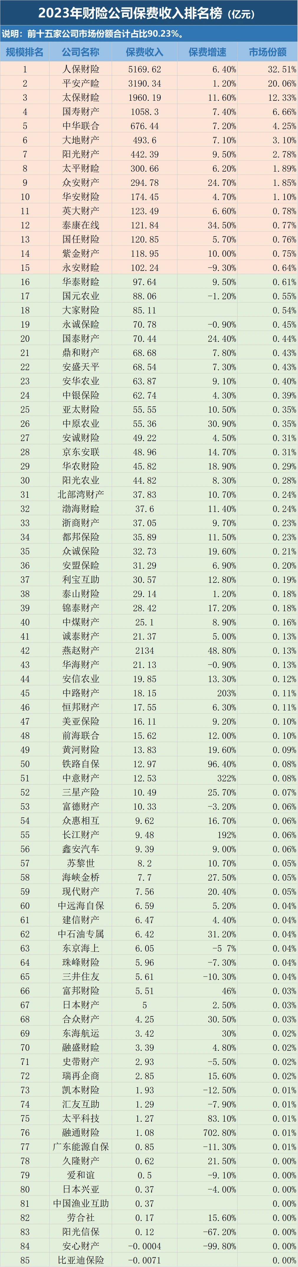 2023年保险公司市场规模份额排名