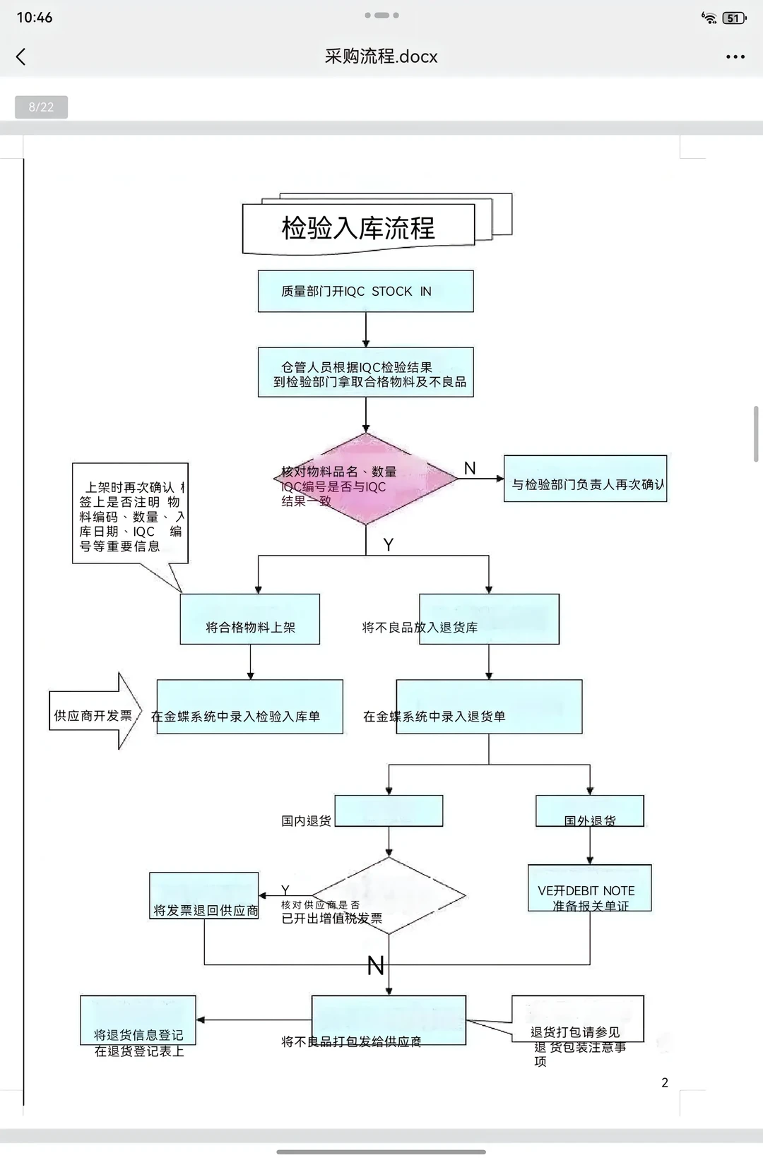 采 购人都要知道的流程❗❗❗