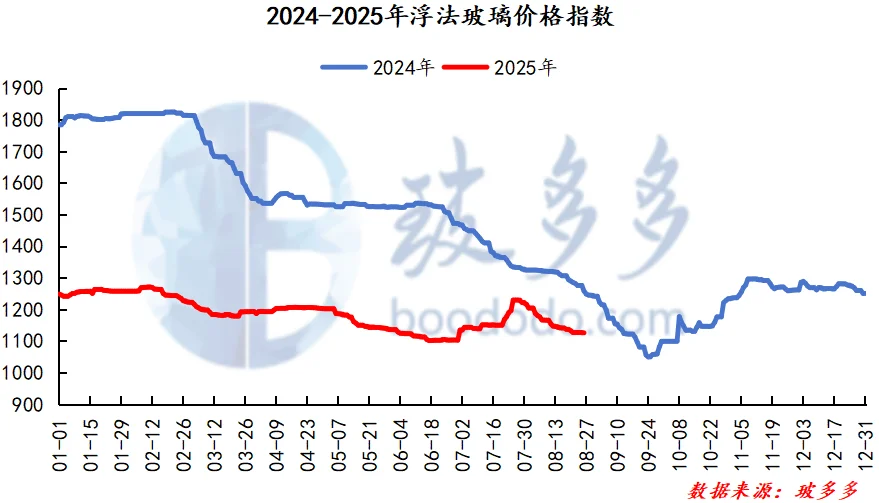 8.26玻璃日评：价格稳中微震荡 去库仍当急