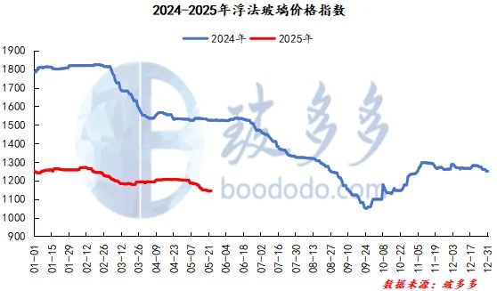 5.23玻璃日评:下游采购维持刚需