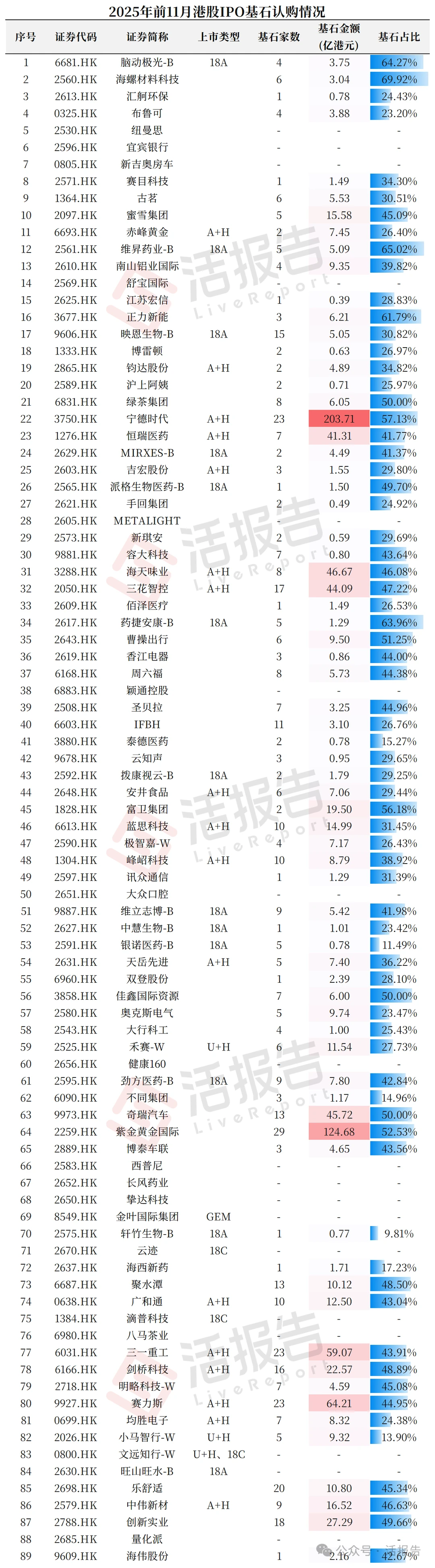 港股IPO表现一览，超全数据！！