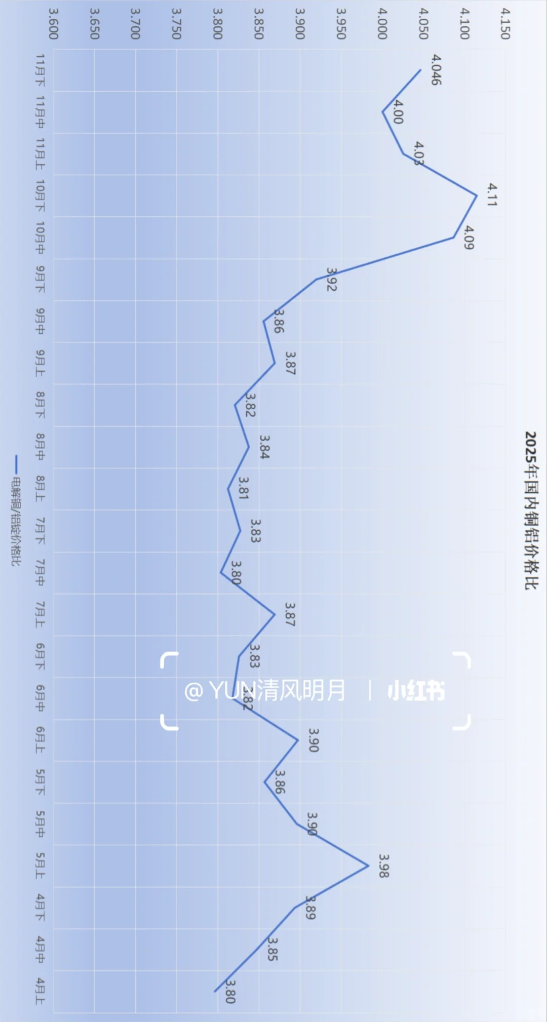 最新铜铝价格，铜稳铝降，铜铝比4.05