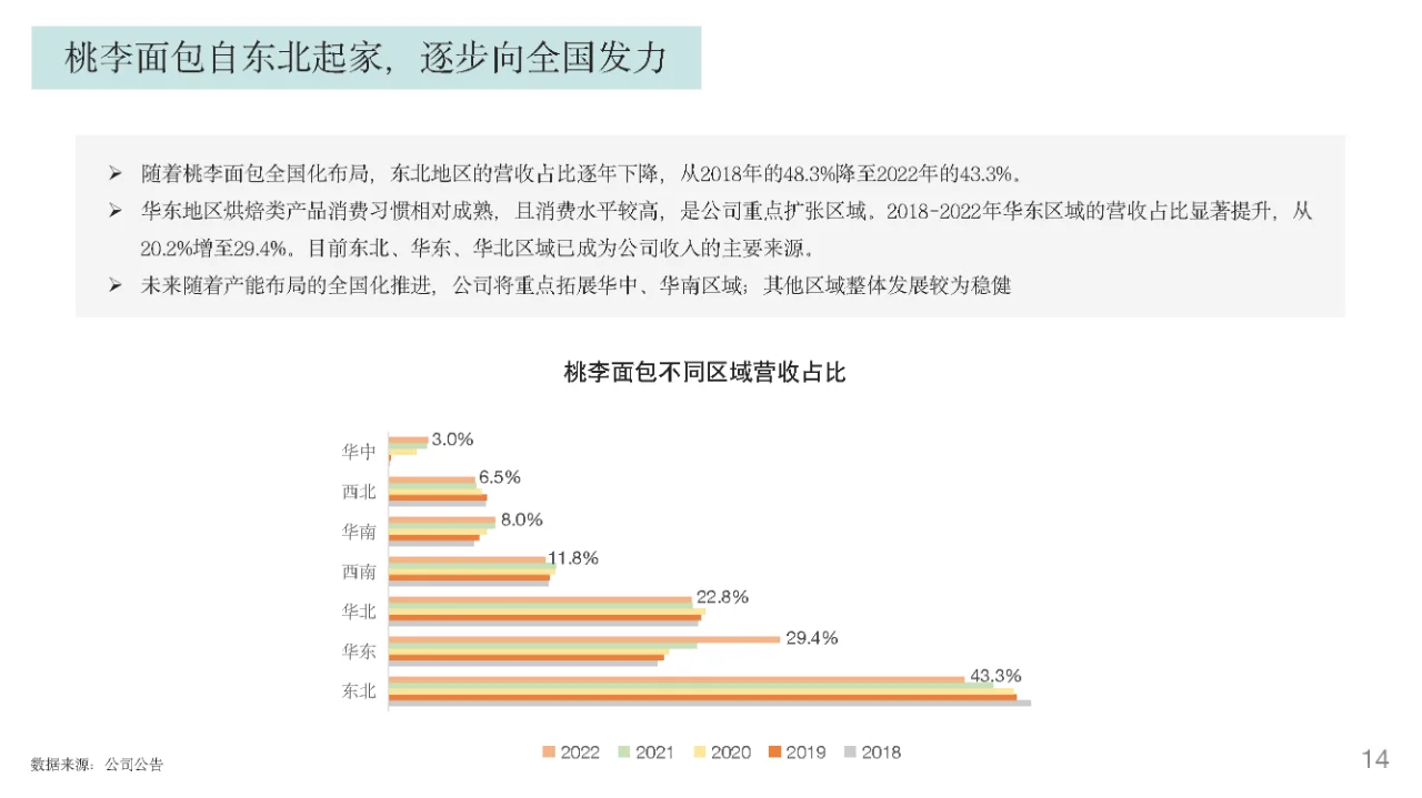 行业报告｜烘焙行业发展趋势报告