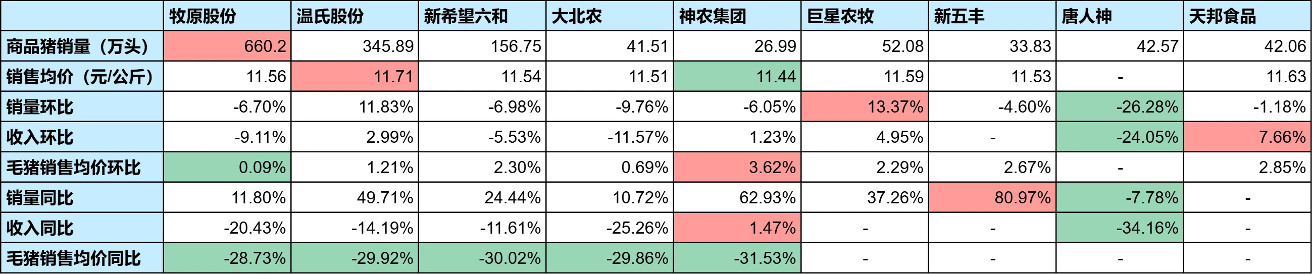 牧原股份11月销售简报