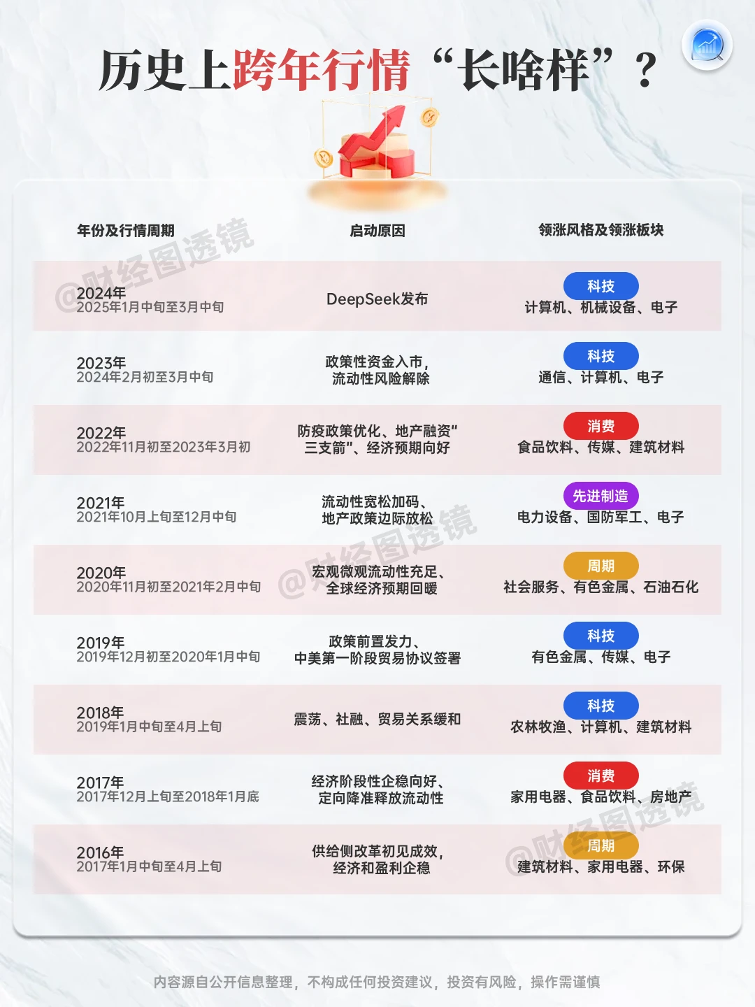 历史上跨年行情“长啥样”?