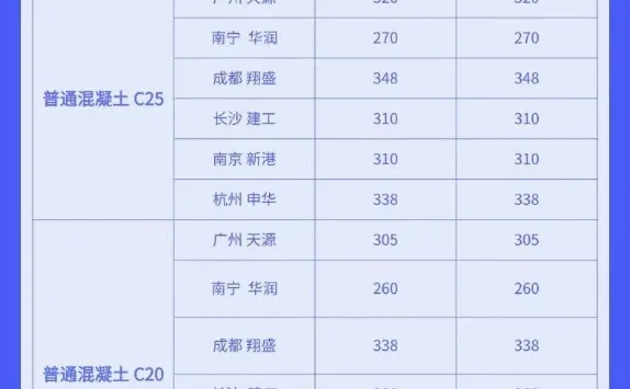 水泥/混凝土最新市场价格清单（7月14号）