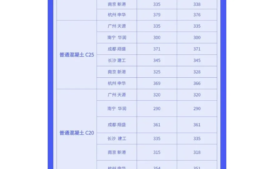 水泥、混凝土最新建材价格行情（2月25日）