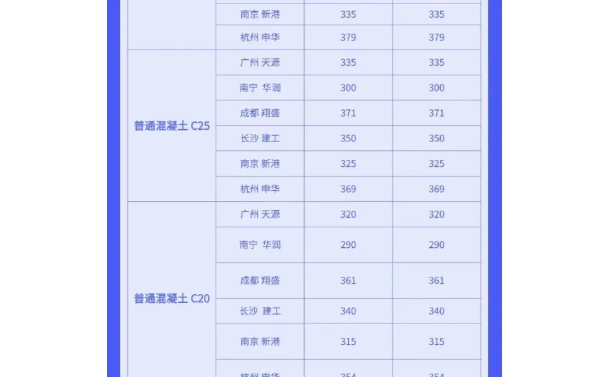 水泥、混凝土最新市场价格行情（2月19日）