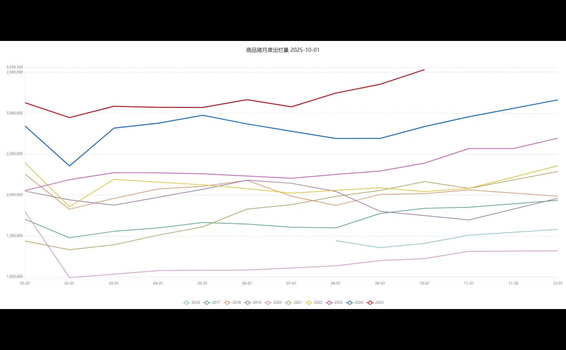 牧原股份11月销售简报