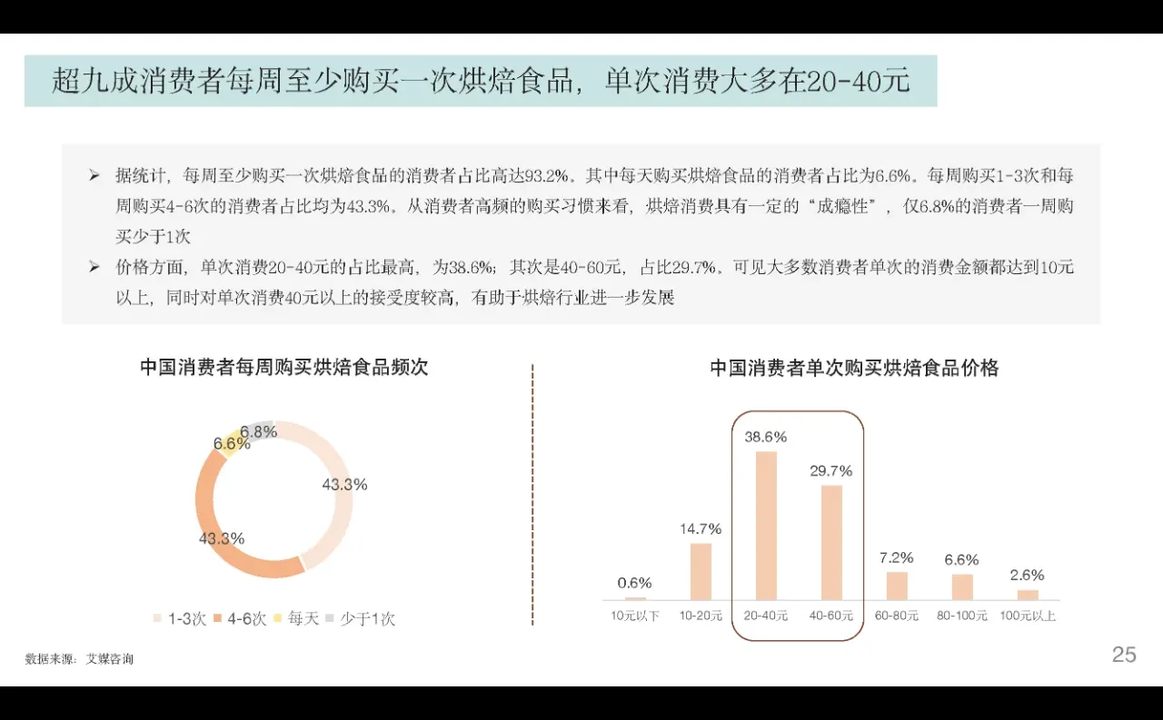 行业报告｜烘焙行业发展趋势报告