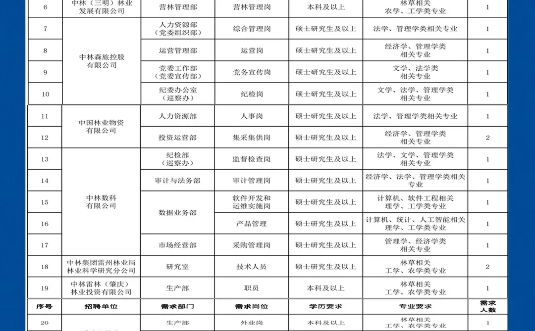 2025中国林业集团招聘公告已发出，不要错过