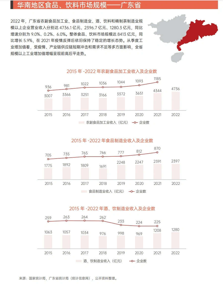 2015-2025华南地区餐饮行业市场规模及预测