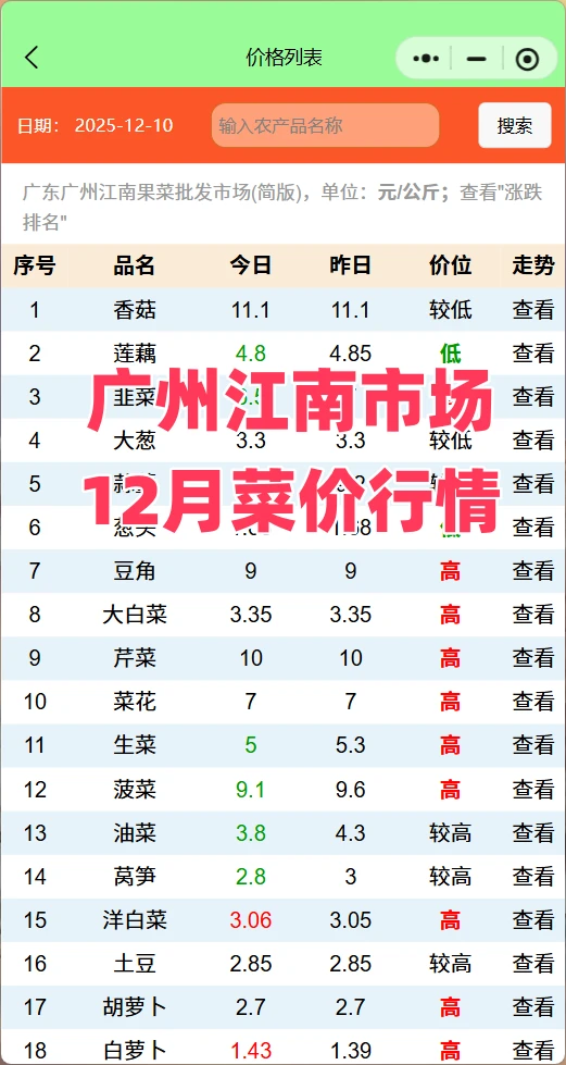 广州江南菜价行情查询：西红柿大涨油菜跳水