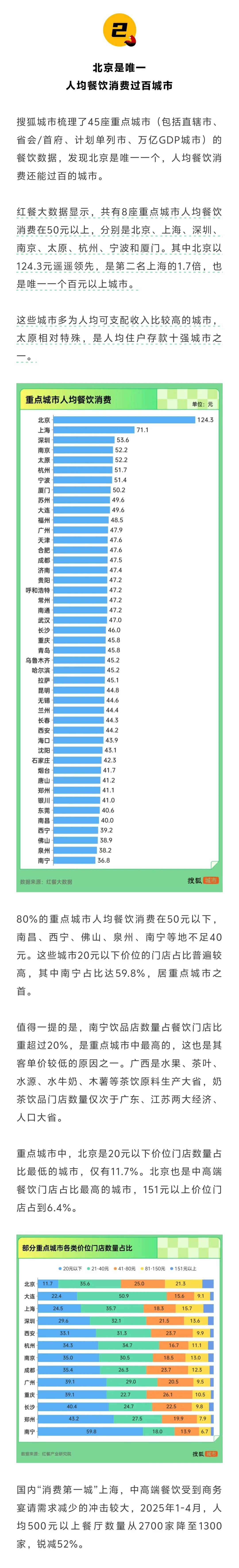 机构数据：一线城市餐厅闭店率35%