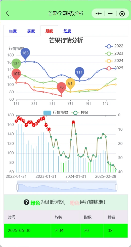 芒果上市价格大跳水，芒果多少钱一斤正常？