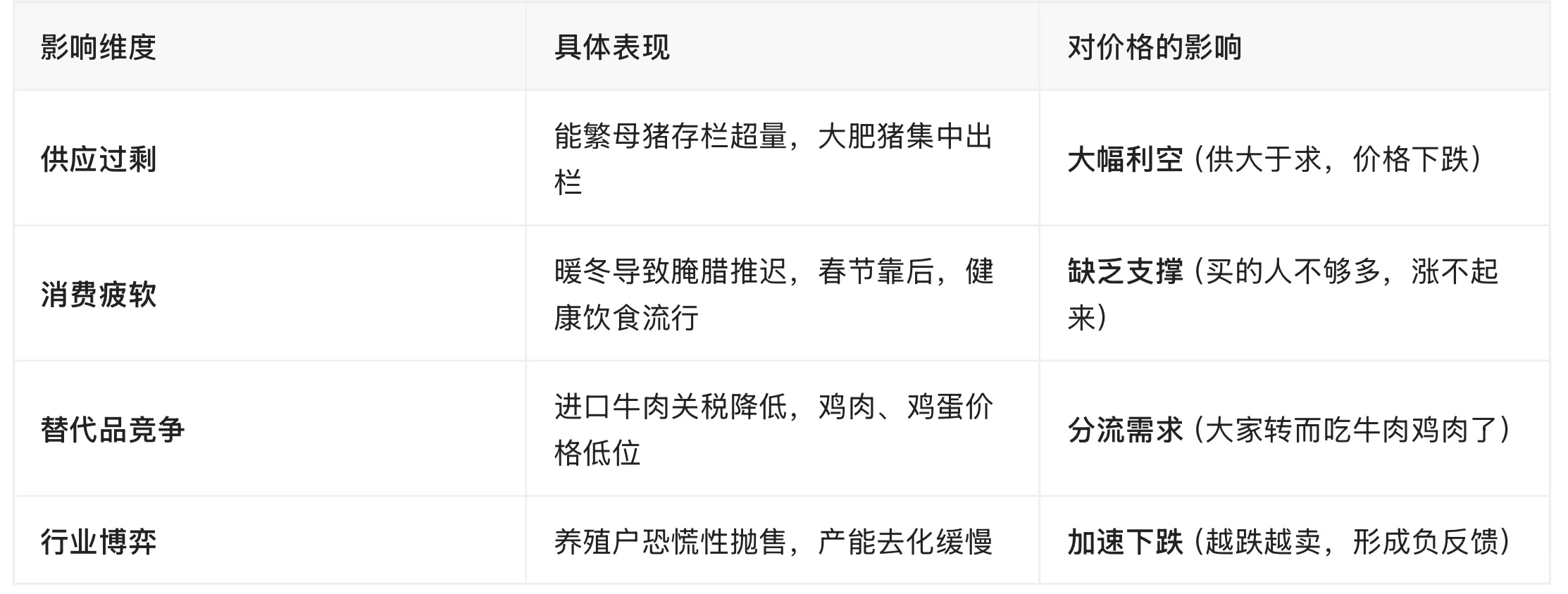 猪肉价格为何跌跌不休（25年12月）