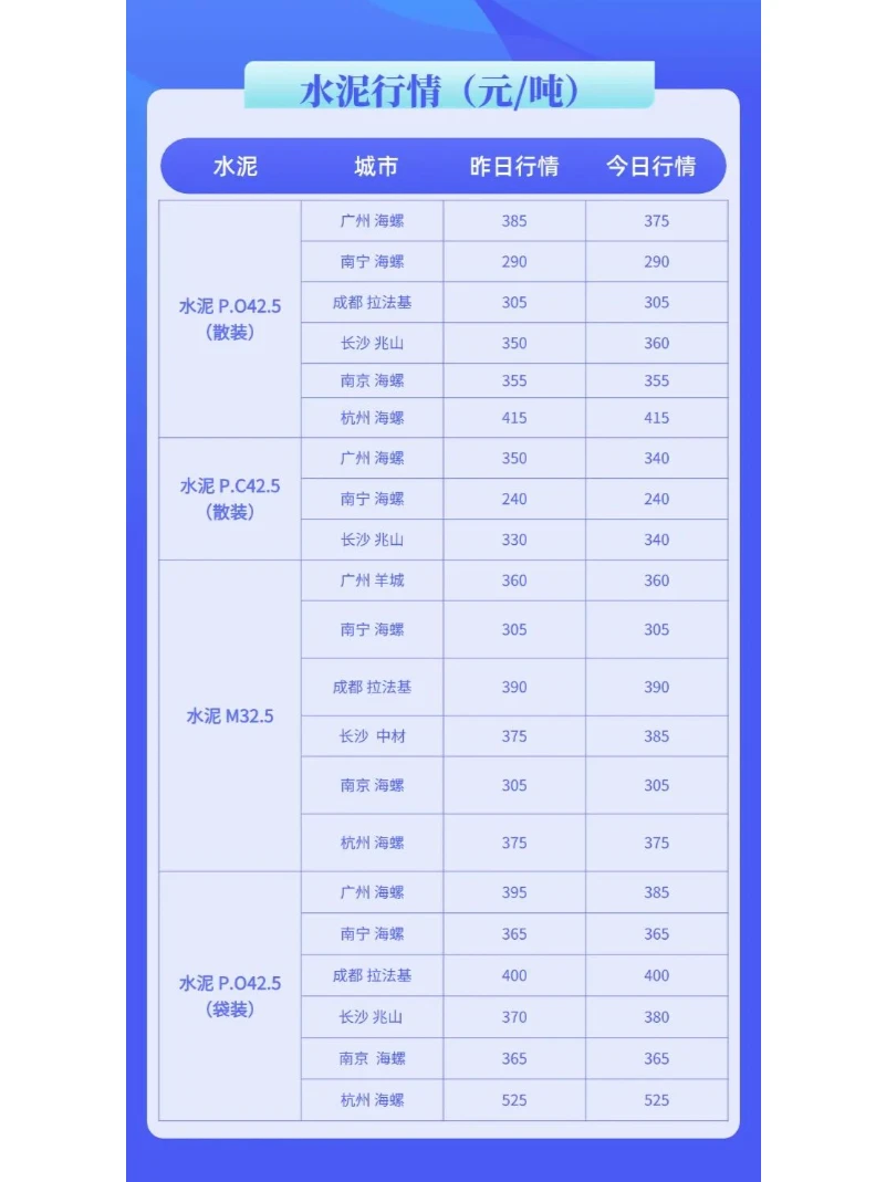 水泥、混凝土最新建材价格行情（2月25日）