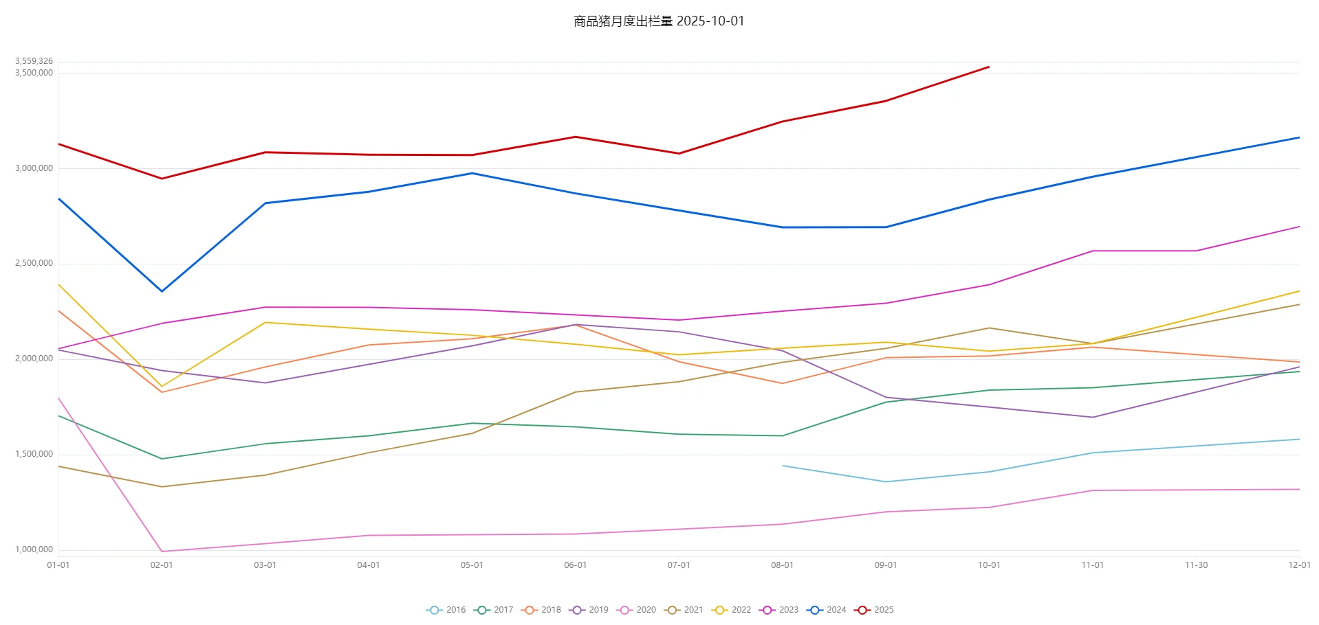 牧原股份11月销售简报