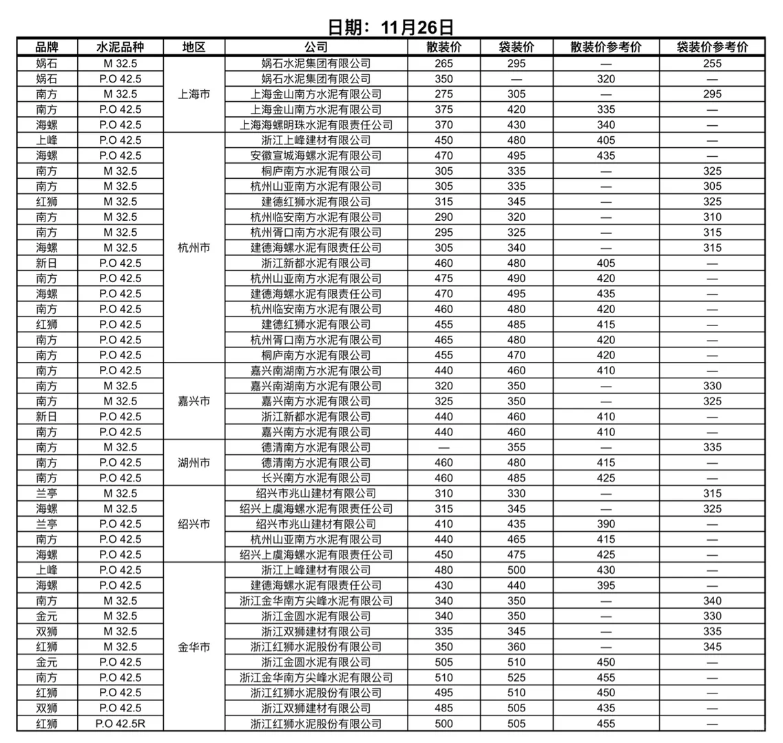 快看！水泥又更新啦！11.26日水泥价格！请查收