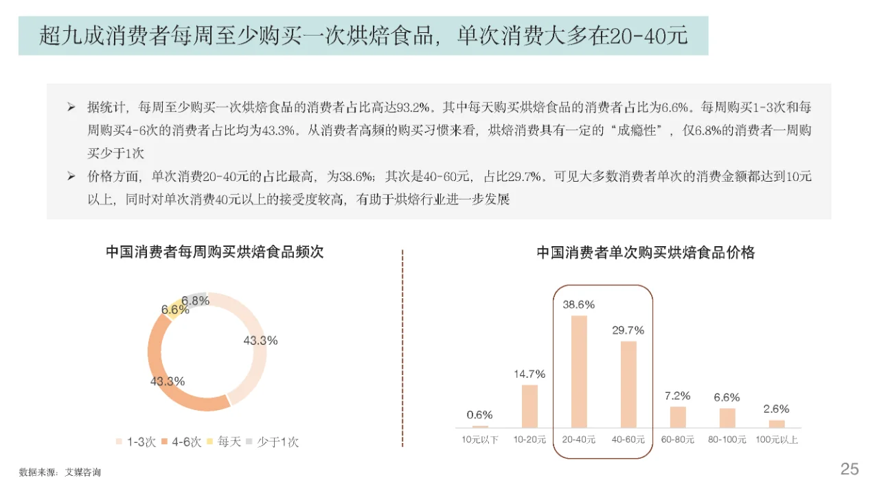 行业报告｜烘焙行业发展趋势报告