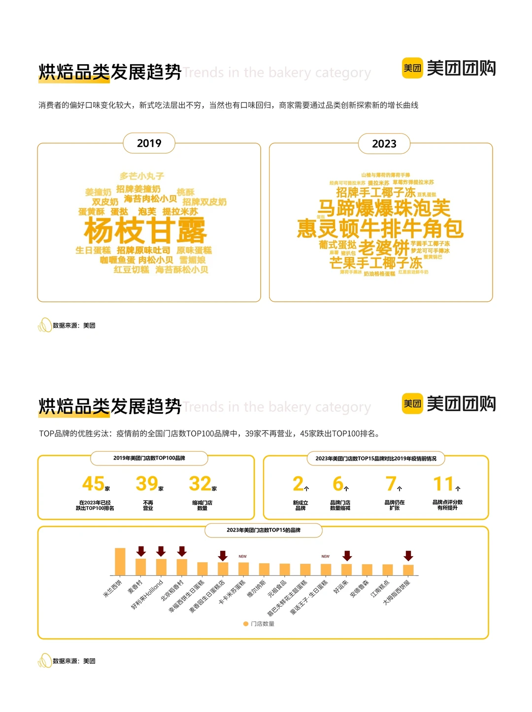 餐饮资料分享｜2023烘焙行业发展变化洞察