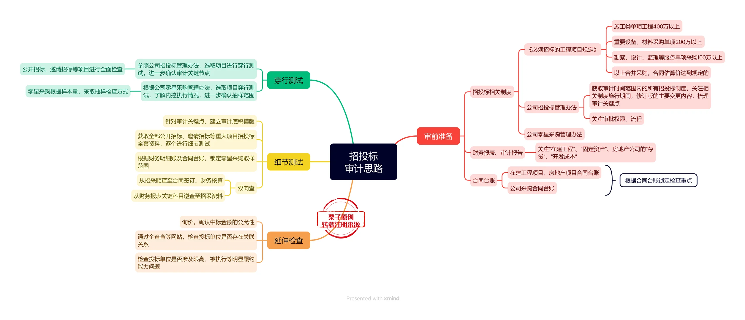 招投标审计