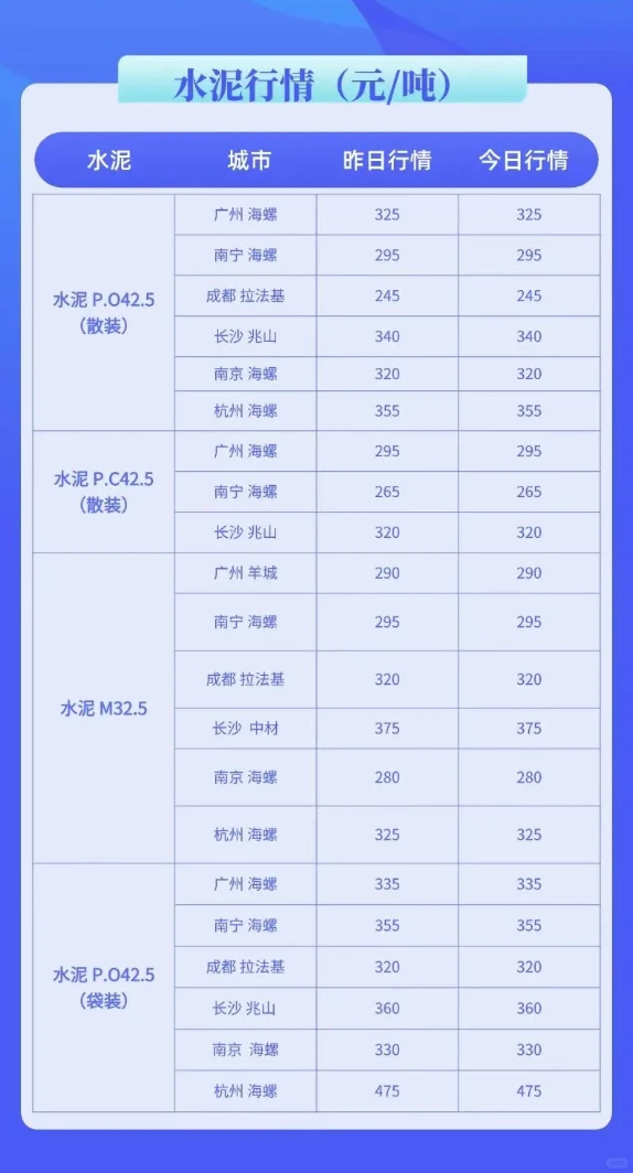 水泥/混凝土最新市场价格清单（7月14号）