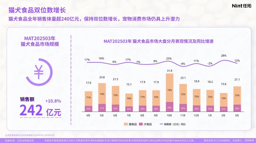 猫犬食品精洗报告