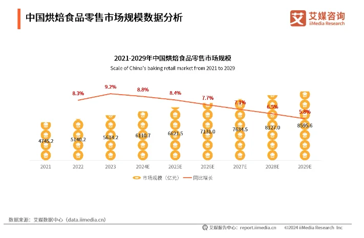 2025到底适不适合开烘焙店