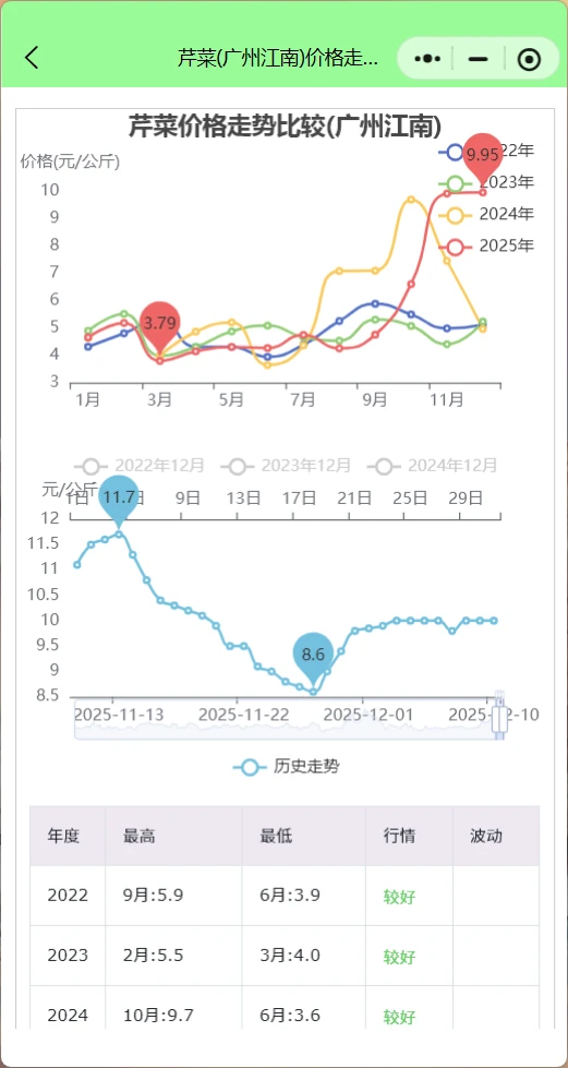 广州江南菜价行情查询：西红柿大涨油菜跳水